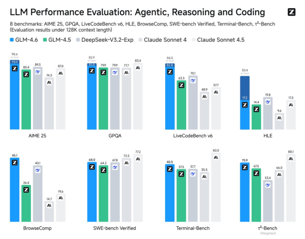 GLM-4.6: новый флагман от Zhipu AI в области агентных рабочих процессов и кодинга 2 2a565e90f6842118a219beeb1dc9e490.jpg