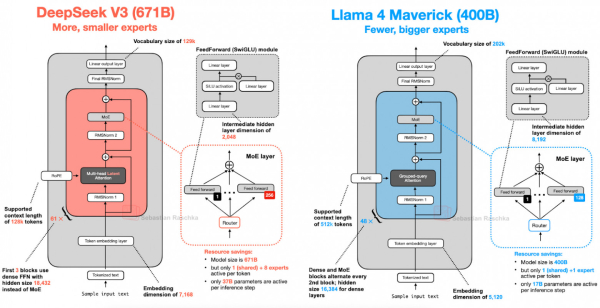 Рисунок 17: Сравнение архитектур DeepSeek V3 (671 миллиард параметров) и Llama 4 Maverick (400 миллиардов параметров)