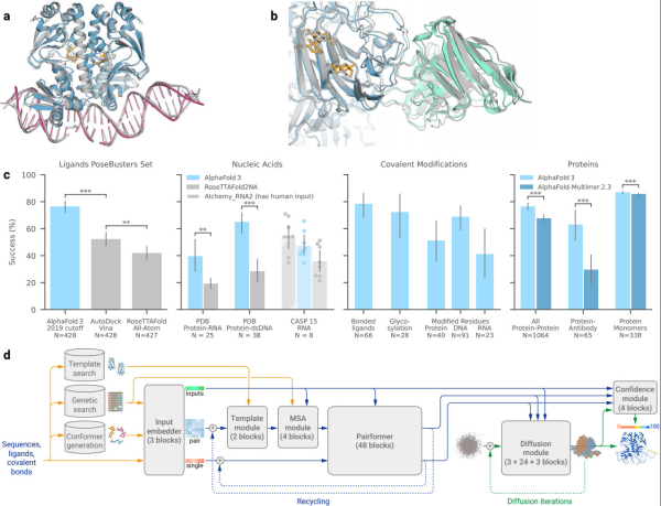 Принципы работы AlphaFold 3 и ее эффективность. Источник Принципы работы AlphaFold 3 и ее эффективность. Источник