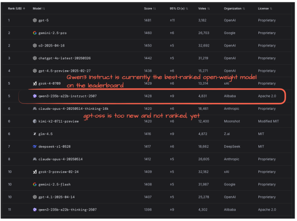 Рисунок 22: Текущее состояние лидерборда LM Arena (на 8 августа 2025 года). Рисунок 22: Текущее состояние лидерборда LM Arena (на 8 августа 2025 года).