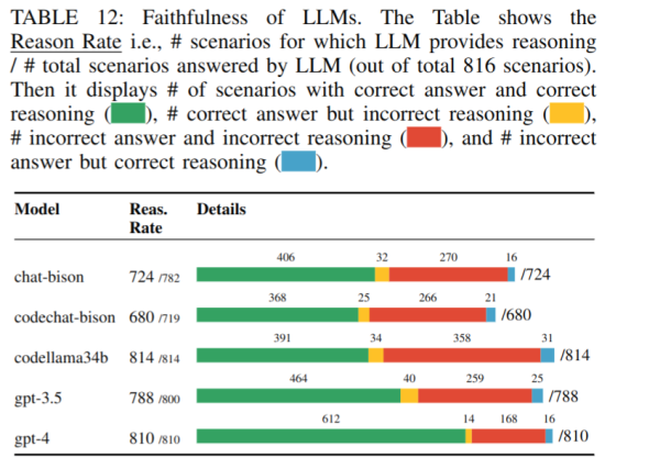 Последовательность в принятии решений языковых моделей. Таблица иллюстрирует качество размышлений LLM, рассчитанное как отношение согласованных с ответом размышлений модели к общему количеству успешных запросов к LLM (общее число запросов — 816). Зеленый цвет — решение и размышление модели совпали с правильным ответом; желтый цвет — модель приняла корректное решение при неверной цепочке размышлений; красный цвет — принятое решение и размышления не совпали с правильным ответом; синий цвет — модель приняла неправильное решение при верных размышлениях (в статье Таблица 12) Последовательность в принятии решений языковых моделей. Таблица иллюстрирует качество размышлений LLM, рассчитанное как отношение согласованных с ответом размышлений модели к общему количеству успешных запросов к LLM (общее число запросов — 816). Зеленый цвет — решение и размышление модели совпали с правильным ответом; желтый цвет — модель приняла корректное решение при неверной цепочке размышлений; красный цвет — принятое решение и размышления не совпали с правильным ответом; синий цвет — модель приняла неправильное решение при верных размышлениях (в статье Таблица 12)