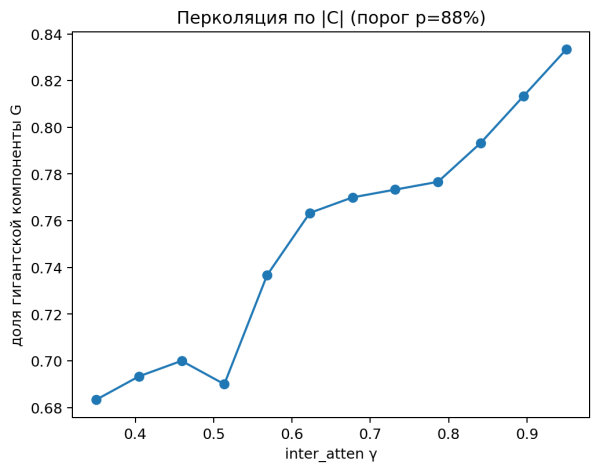 Характерным признаком фазового перехода является ломаный рост G: график G(y) имеет излом (пороговый скачок наклона). Это означает, что включается гигантская компонента: множество ранее раздельных кластеров сливаются в одну преобладающую связную группу, охватывающую большую часть узлов. Характерным признаком фазового перехода является ломаный рост G: график G(y) имеет излом (пороговый скачок наклона). Это означает, что включается гигантская компонента: множество ранее раздельных кластеров сливаются в одну преобладающую связную группу, охватывающую большую часть узлов.