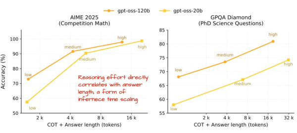 Рисунок 21: Длина и качество ответов моделей gpt-oss при разных уровнях рассуждений (аннотированный рисунок из model card). Рисунок 21: Длина и качество ответов моделей gpt-oss при разных уровнях рассуждений (аннотированный рисунок из model card).