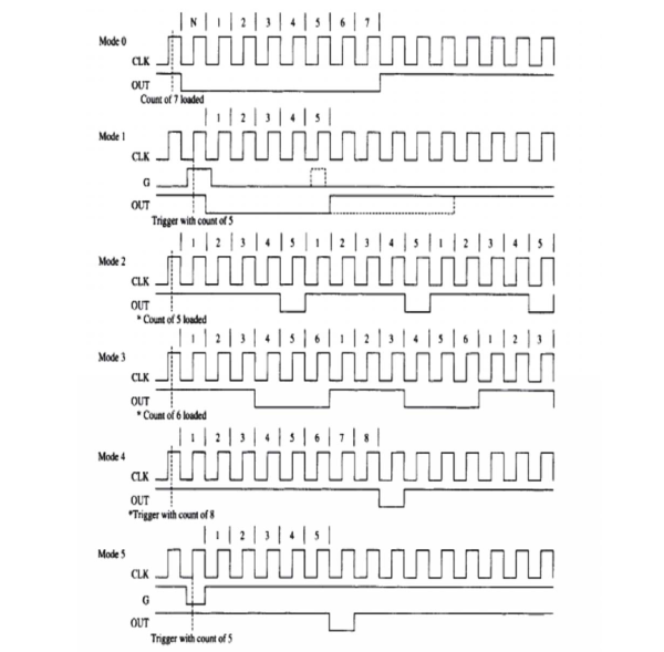 Режимы счёта микросхемы Intel 8253