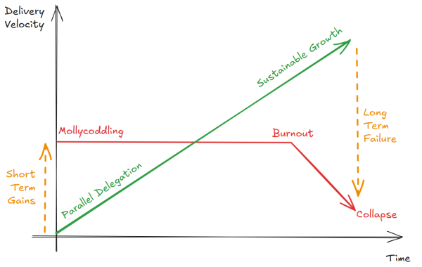 Избыточный контроль — быстрый успех, потом крах Избыточный контроль — быстрый успех, потом крах