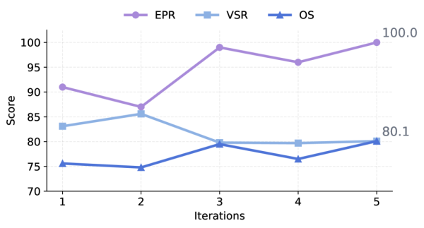 Как число итераций влияет на качество: быстрый рост к 3 итерациям и дальше убывающая отдача