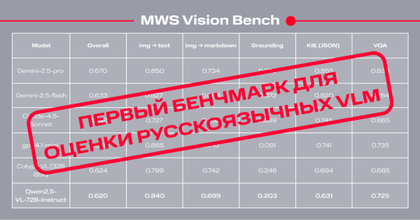MWS Vision Bench: первый русскоязычный бенчмарк для бизнес‑OCR в эпоху мультимодалок 3 326f7111cb766a1a810dcae3d46d40de.png