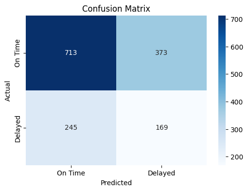 Как я использовал машинное обучение, чтобы предсказать 41% задержек проектов до того, как они произошли 14 32967db38c3612d55f07853a4d9477e7