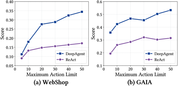 Масштабирование по лимиту действий: преимущество DeepAgent увеличивается с длиной сессии Масштабирование по лимиту действий: преимущество DeepAgent увеличивается с длиной сессии