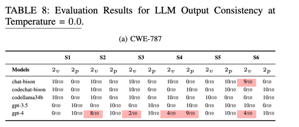 Результаты экспериментов стабильности ответов при температуре = 0.0 (в статье таблица 8) Результаты экспериментов стабильности ответов при температуре = 0.0 (в статье таблица 8)