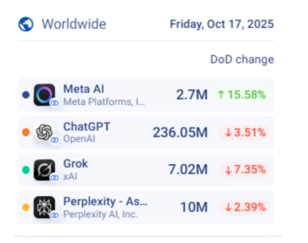 Количество загрузок приложения Meta AI и ежедневное количество пользователей резко возросло после запуска видеоканала ИИ «Vibes» 4 Лента Vibes от Meta AI, которая демонстрирует видеоролики с использованием искусственного интеллекта, могла спровоцировать резкий рост числа загрузок и использования приложения.