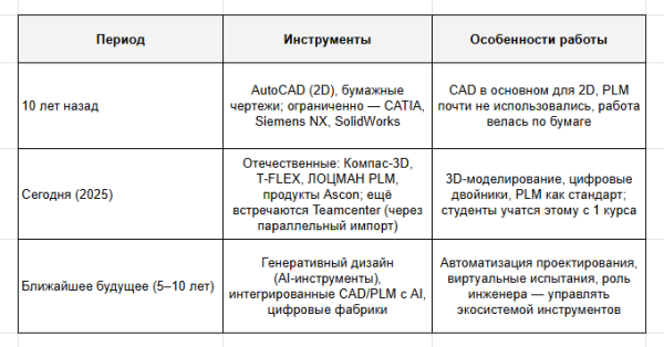 Эволюция инструментов инженера: от AutoCAD к цифровым фабрикам Эволюция инструментов инженера: от AutoCAD к цифровым фабрикам