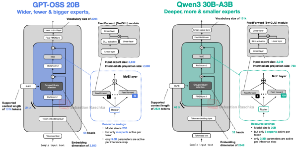 Рисунок 13: Модели gpt-oss и Qwen3 сопоставимого размера рядом. Рисунок 13: Модели gpt-oss и Qwen3 сопоставимого размера рядом.