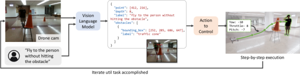 Кадр камеры и инструкции поступают в замороженную визуально-языковую модель, которая возвращает JSON со 2D-путевой точкой и рамками препятствий. Слой Action-to-Control преобразует это в низкоуровневые команды движения (рыскание, тяга, тангаж) для управления БПЛА; цикл повторяется до завершения задачи. Кадр камеры и инструкции поступают в замороженную визуально-языковую модель, которая возвращает JSON со 2D-путевой точкой и рамками препятствий. Слой Action-to-Control преобразует это в низкоуровневые команды движения (рыскание, тяга, тангаж) для управления БПЛА; цикл повторяется до завершения задачи.