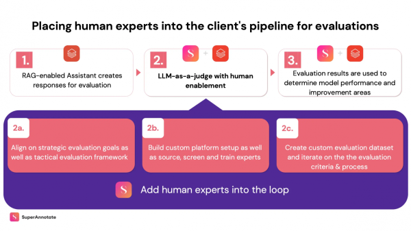 LLM в роли «судьи» vs. человеческая оценка: почему вместе — лучше 4 3827fd0ee7196bae309822e89096e34a