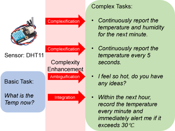 Как из простого чтения DHT11 вырастает последовательность всё более сложных задач