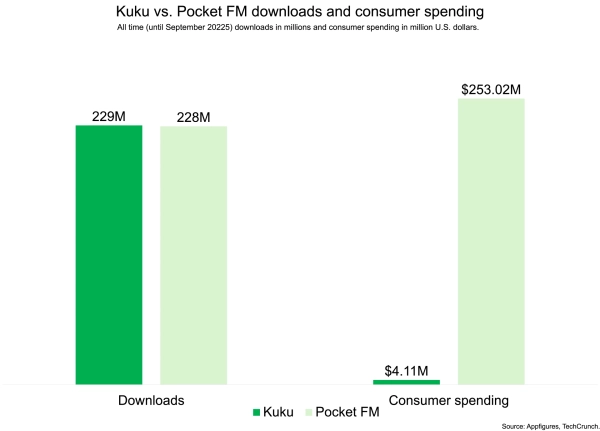 Индийская компания Kuku получает $85 млн на фоне обострения войн за мобильный контент 2 398cb1d2ef9e80109c9a179877e9d82b