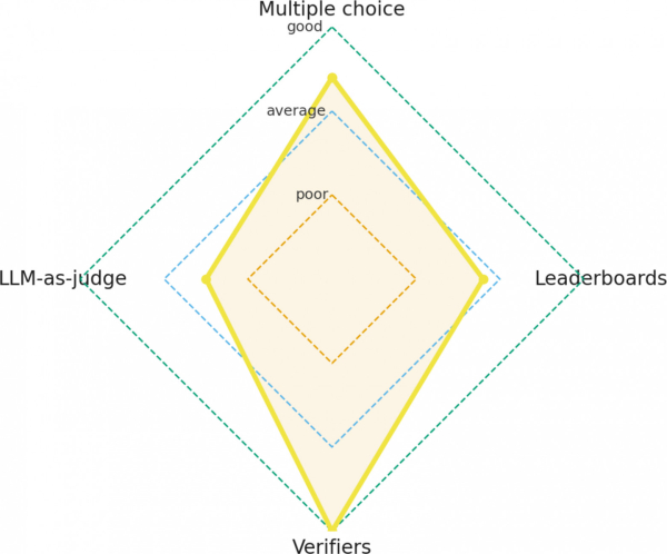 Рисунок 15: Лепестковая диаграмма, концептуально показывающая, что в идеале мы хотим обращать внимание на различные области при оценке LLM, чтобы определить её сильные и слабые стороны Рисунок 15: Лепестковая диаграмма, концептуально показывающая, что в идеале мы хотим обращать внимание на различные области при оценке LLM, чтобы определить её сильные и слабые стороны.