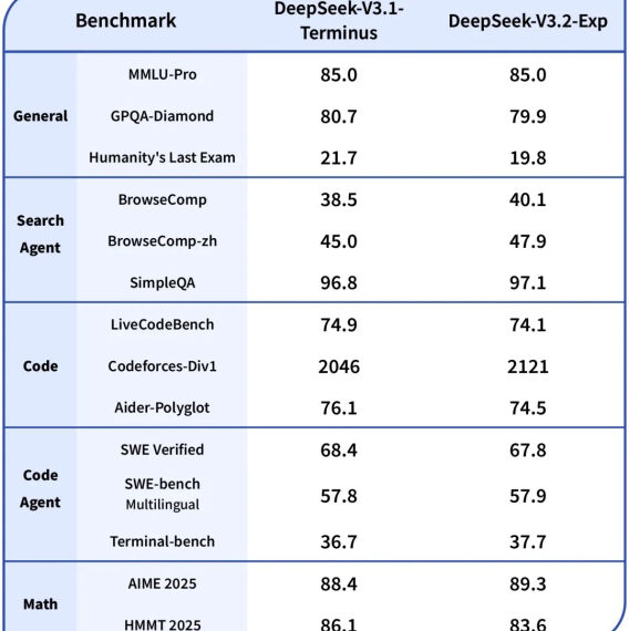 Что «под капотом» у DeepSeek-V3.2-Exp? Китайцы нашли способ удешевить нейросети