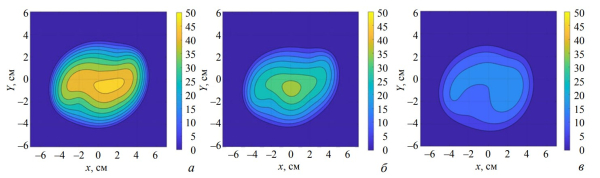 Рисунок 5. Влияние плотности газовой завесы на распределение тепла по поверхности мишени: а — без использования газовой завесы; б — азотная завеса с n ≈ 1,4·10^17 см–3; в — азотная завеса с n ≈ 2·10^17 см–3. Источник: «Вопросы атомной науки и техники. Серия: Термоядерный синтез».