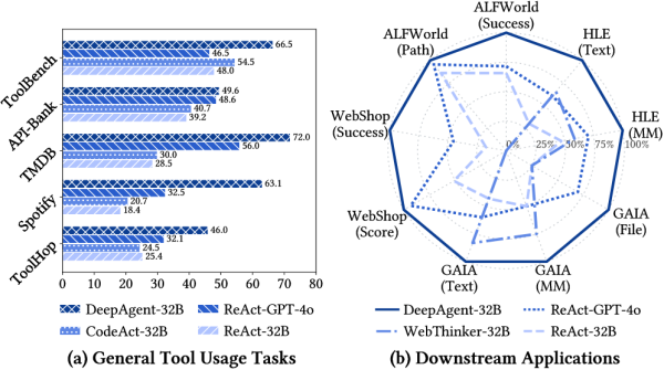 Сводные результаты: в задачах использования инструментов и прикладных сценариях DeepAgent уверенно обходит альтернативы Сводные результаты: в задачах использования инструментов и прикладных сценариях DeepAgent уверенно обходит альтернативы