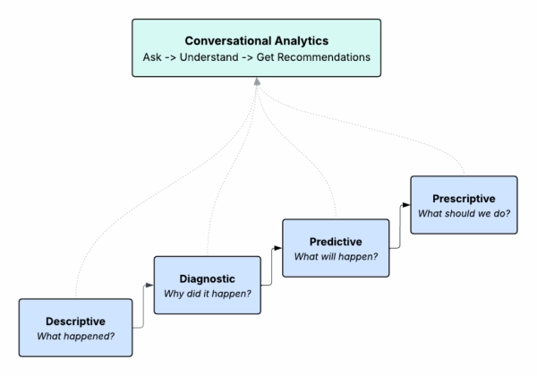 Блок-схема, показывающая четыре соединённых блока: «Описательный», «Диагностический», «Прогностический» и «Предписывающий», представляющих этапы аналитики. Над ними расположен пятый блок с надписью «Разговорная аналитика: спросить → понять → получить рекомендации», который соединён со всеми четырьмя пунктирными линиями, иллюстрируя, что разговорная аналитика охватывает весь спектр аналитики.