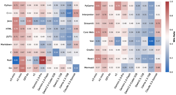 Карты побед по языкам и средам исполнения
