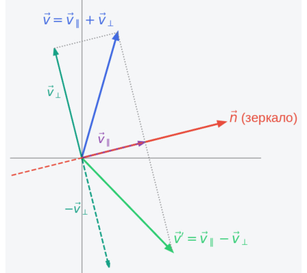 Вектор n сам стал зеркалом Вектор n сам стал зеркалом