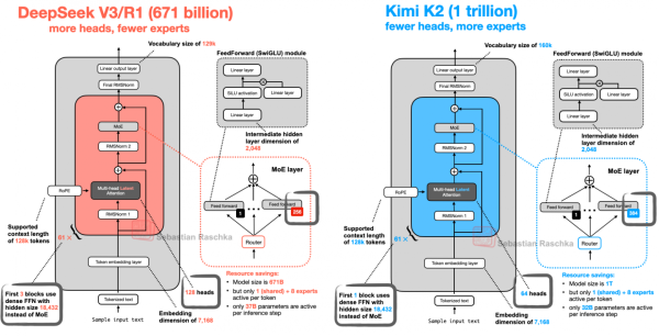 Рисунок 25: Сравнение архитектур DeepSeek V3 и Kimi K2