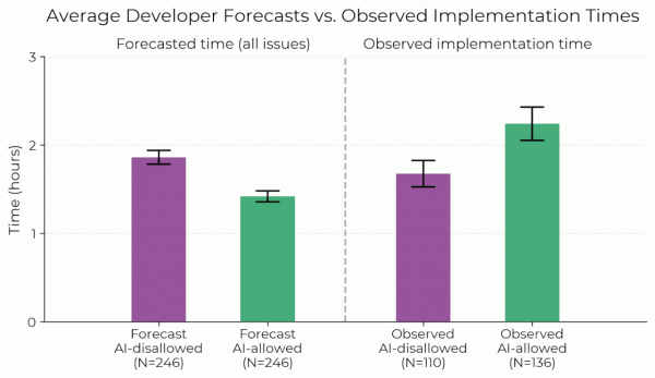 Как влияет ИИ на производительность опытных разработчиков: исследование 3 3d46bfc22ea59a697805a53fed797a64