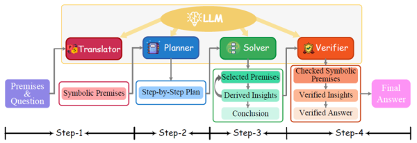 Рис. 3. Этапы работы LLM при помощи решателя