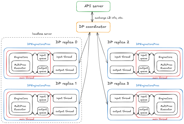 Рисунок 15: распределенная система с 4 репликами DP, запускающими 4 DPEngineCoreProc Рисунок 15: распределенная система с 4 репликами DP, запускающими 4 DPEngineCoreProc