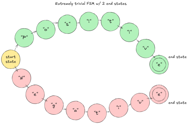 Рисунок 9: Игрушечный пример конечного автомата (FSM) Рисунок 9: Игрушечный пример конечного автомата (FSM)