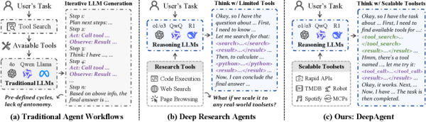 Как DeepAgent отличается от традиционных подходов: вместо фиксированного цикла — сплошное рассуждение с динамическим поиском инструментов Как DeepAgent отличается от традиционных подходов: вместо фиксированного цикла — сплошное рассуждение с динамическим поиском инструментов