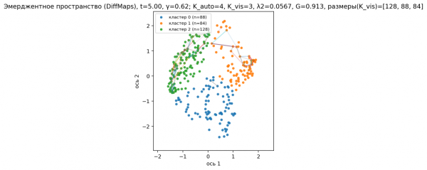 На проекциях Diffusion Maps в разные моменты видны примерно три облака узлов, соответствующие кластерам, окрашенные тремя цветами для наглядности (см. рисунок time_embed_t_9.50_gamma_0.62.png для среднего времени). На проекциях Diffusion Maps в разные моменты видны примерно три облака узлов, соответствующие кластерам, окрашенные тремя цветами для наглядности (см. рисунок time_embed_t_9.50_gamma_0.62.png для среднего времени).