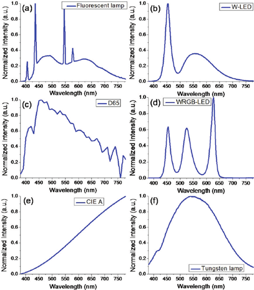 Спектры набора нескольких стандартных источников CIE Спектры набора нескольких стандартных источников CIE