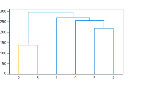 Дендрограмма Дендрограмма