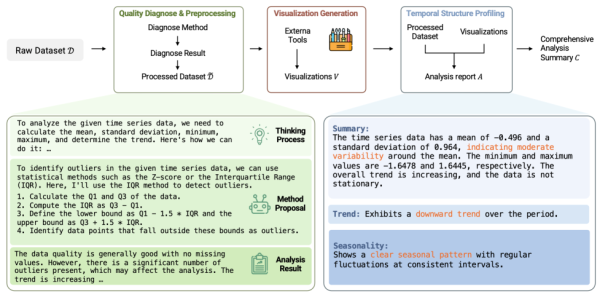 Рабочий процесс Curator: исходный набор данных диагностируется и очищается, строятся визуализации и формируется итоговое резюме с трендом, сезонностью и стационарностью.