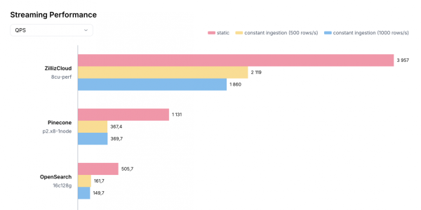 Streaming Performance