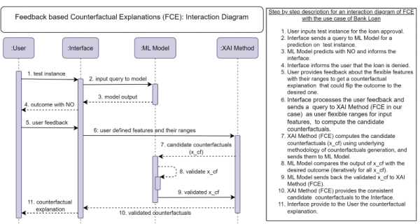 Диаграмма взаимодействия для подхода контрфактуальных объяснений (FCE), демонстрирующая пошаговый процесс на примере отказа в кредите. Источник изображения Диаграмма взаимодействия для подхода контрфактуальных объяснений (FCE), демонстрирующая пошаговый процесс на примере отказа в кредите. Источник изображения