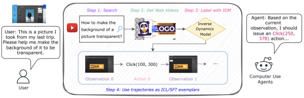 W&L преобразует веб‑масштабные видеодемонстрации людей в исполняемые UI‑сценарии, обеспечивая масштабируемое обучение с учителем и контекстные примеры для агентов, управляющих компьютером. W&L преобразует веб‑масштабные видеодемонстрации людей в исполняемые UI‑сценарии, обеспечивая масштабируемое обучение с учителем и контекстные примеры для агентов, управляющих компьютером.