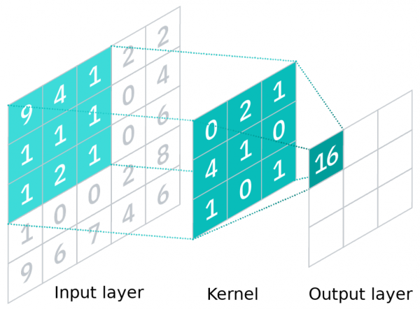 Свёртка. Свёртка.