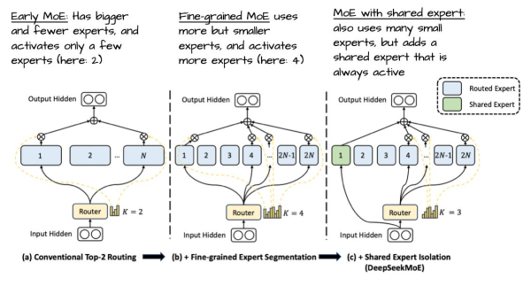Рисунок 15: Аннотированный рисунок из статьи «DeepSeekMoE: Towards Ultimate Expert Specialization in Mixture-of-Experts Language Models», https://arxiv.org/abs/2401.06066 Рисунок 15: Аннотированный рисунок из статьи «DeepSeekMoE: Towards Ultimate Expert Specialization in Mixture-of-Experts Language Models», https://arxiv.org/abs/2401.06066