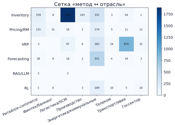 Карта "тип задач &amp; отрасль"