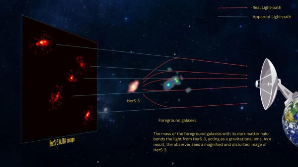 Недавно обнаруженный «Крест Эйнштейна» раскрывает существование гигантского гало темной материи 3 На этой иллюстрации показано, как свет от HerS3 образовал крест Эйнштейна, состоящий из пяти частей.