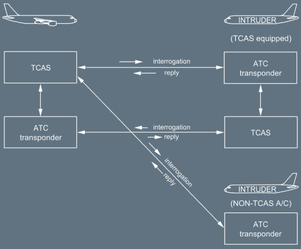 Схема запрос-ответ системы TCAS.