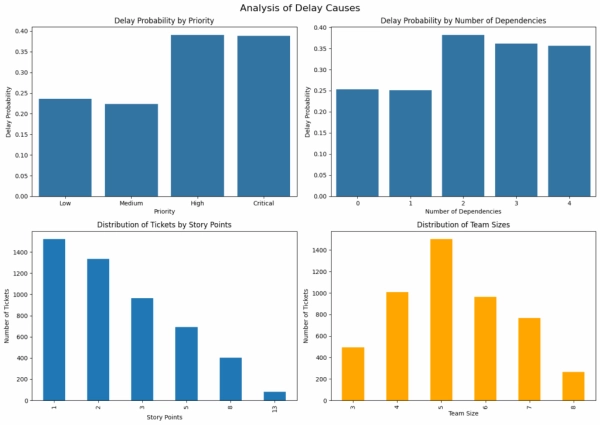 Как я использовал машинное обучение, чтобы предсказать 41% задержек проектов до того, как они произошли 8 46d8e322dae466c02e3bccf21487f735