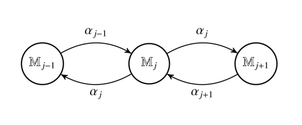 Где туристы из будущего? 18 Рис. 1. Подмножество узлов в цепи Маркова и вероятности переходов между ними. На иллюстрации не показано количество самих узлов, но обычно стрелки направлены к/от узлам M_(j+1) и/или M_(j−1)