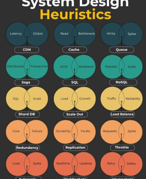 15 эвристик для успешного проектирования систем: