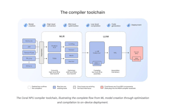 Google представила Coral NPU - открытую платформу для создания умных ИИ-устройств на Эйдж девайсах 4 4a5ff962ba5ac2c172708bb3e7fc64d4